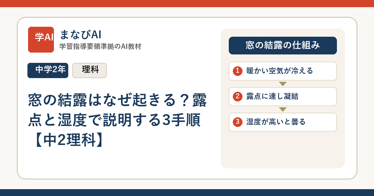 窓の結露はなぜ起きる？露点と湿度で説明する3手順【中2理科】 | まなびAI