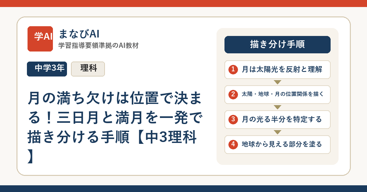 月の満ち欠けは位置で決まる！三日月と満月を一発で描き分ける手順【中3理科】 | まなびAI