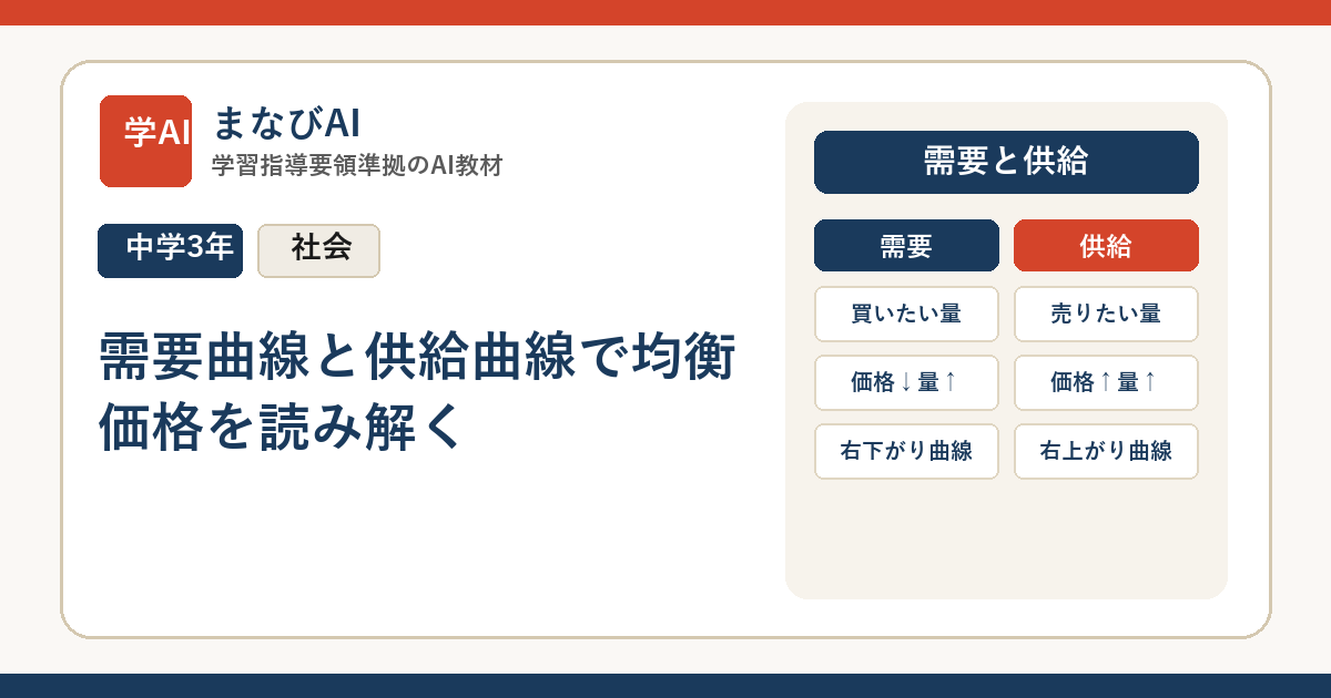 【中3公民】需要曲線と供給曲線で均衡価格を読み解く | まなびAI