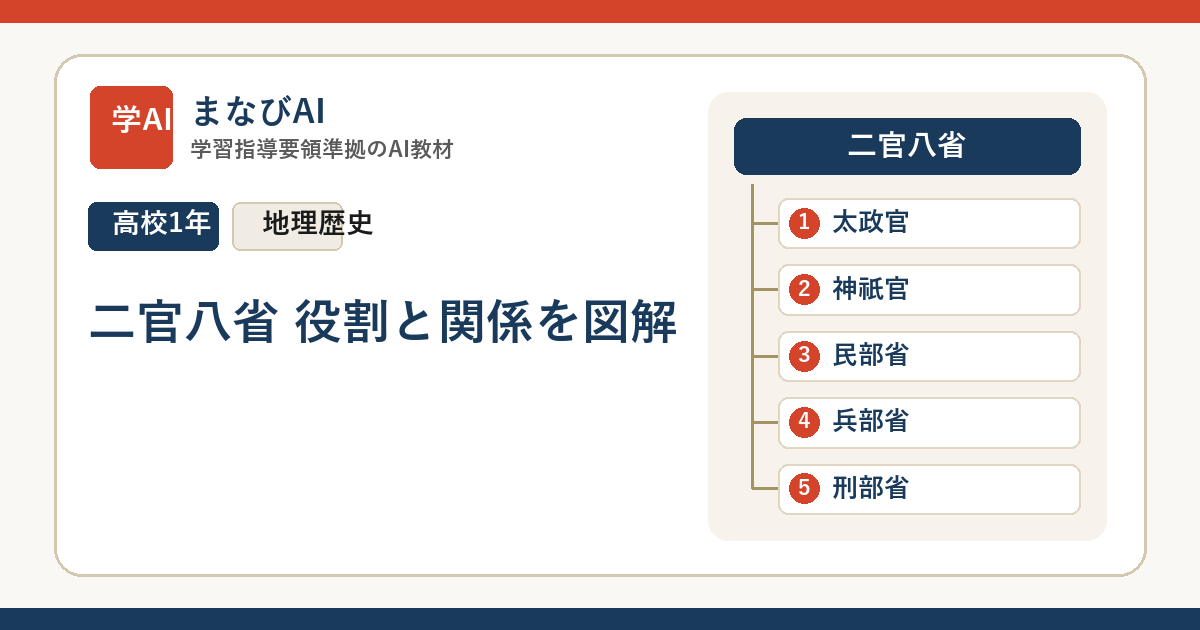 【高1歴史総合】二官八省 役割と関係を図解 | まなびAI