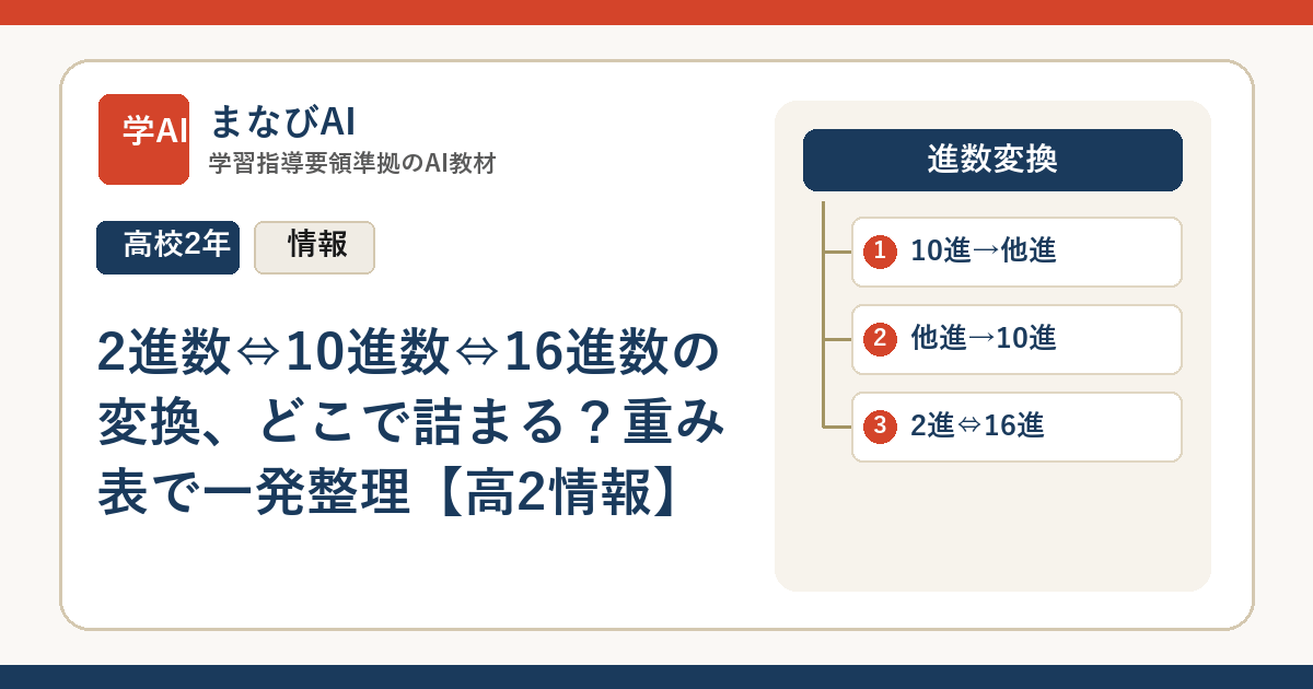 2進数⇔10進数⇔16進数の変換、どこで詰まる？重み表で一発整理【高2情報】 | まなびAI