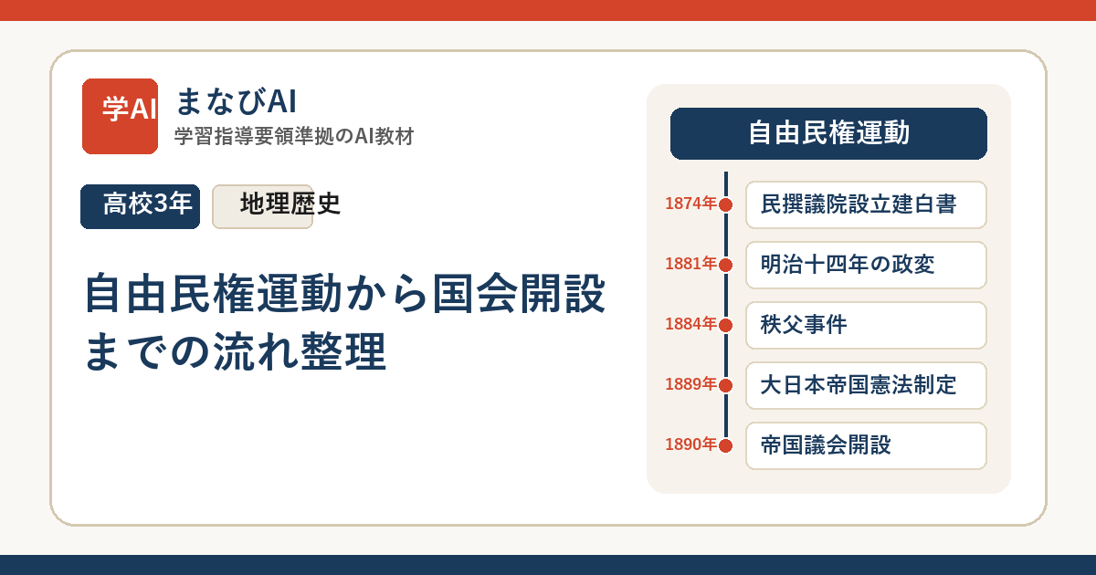【高3日本史】自由民権運動から国会開設までの流れ整理 | まなびAI