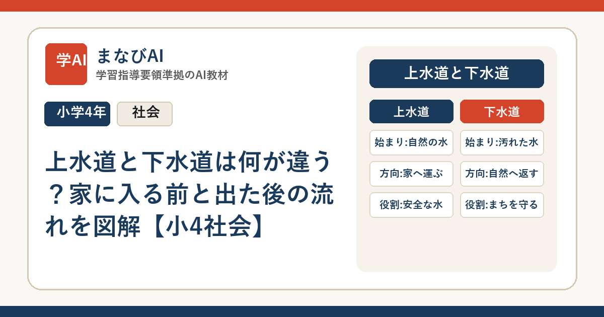 上水道と下水道は何が違う？家に入る前と出た後の流れを図解【小4社会】 | まなびAI