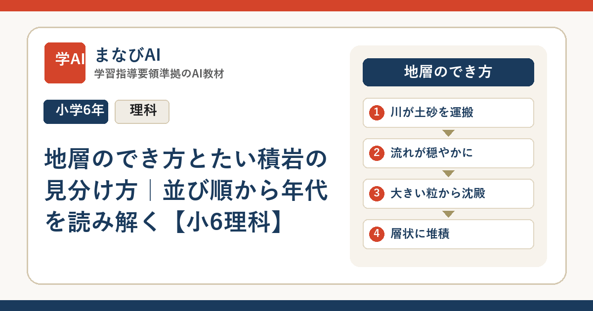 地層のでき方とたい積岩の見分け方｜並び順から年代を読み解く【小6理科】 | まなびAI